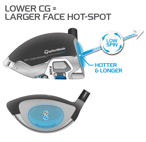Lower CG = Larger Face Hot-Spot